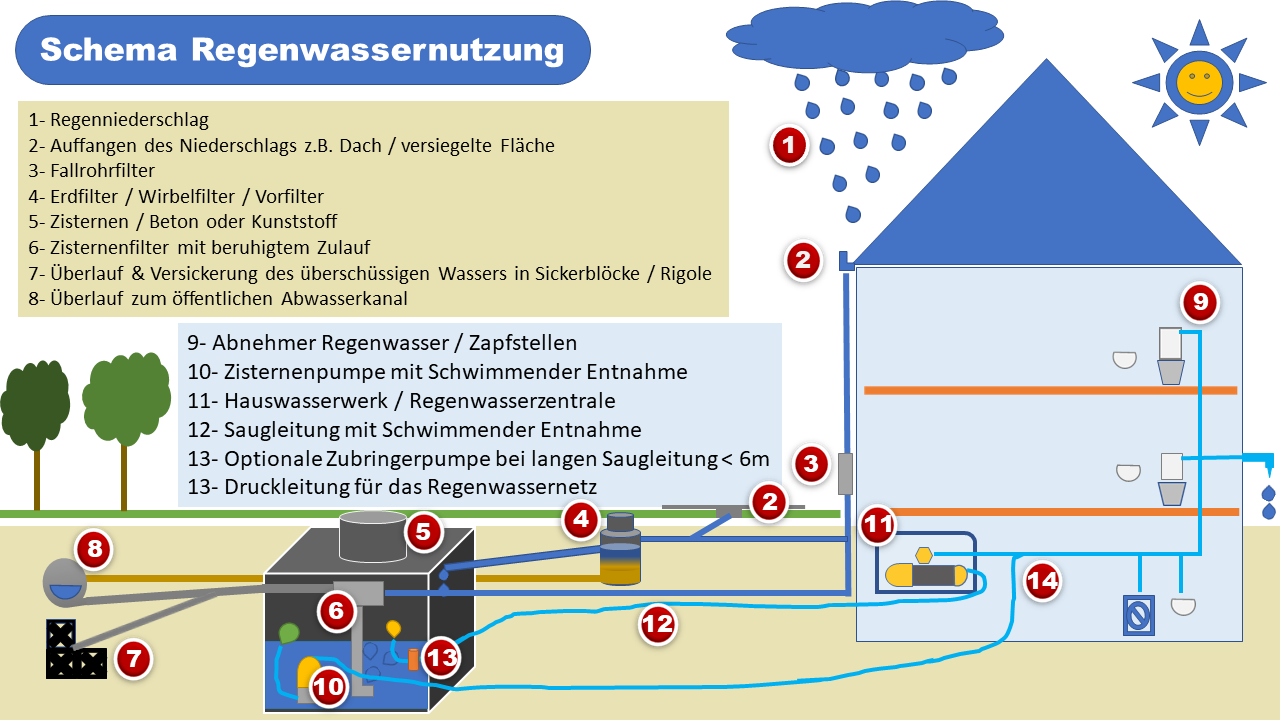 Schema der Regenwassernutzung