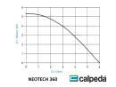 Calpeda NEOTECH 360  Kondensat Hebeanlage 230V SP04093606